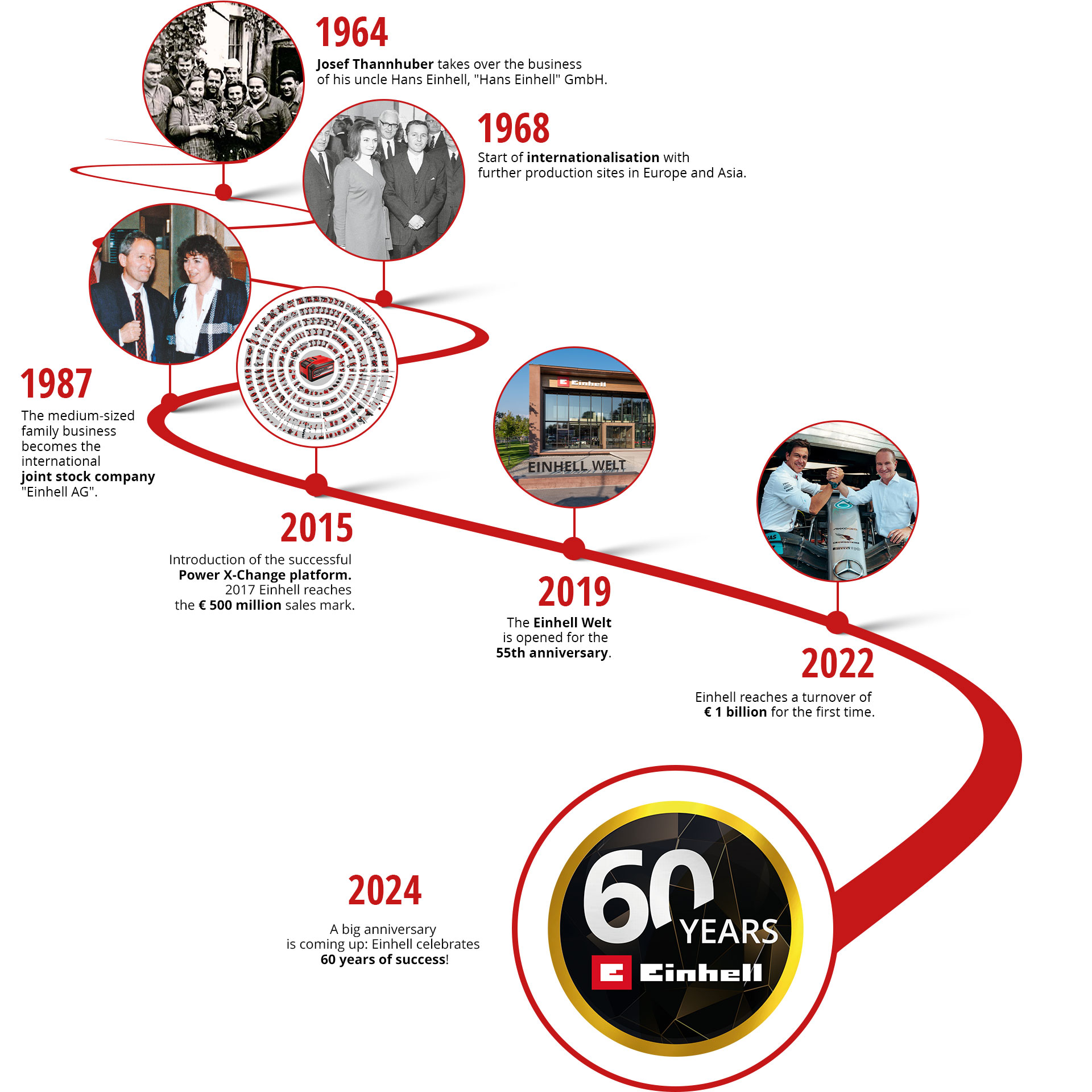 Timeline path of 60 years Einhell